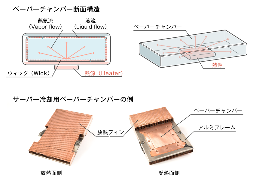 ベーパーチャンバー