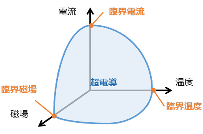 超電導の性質について説明図