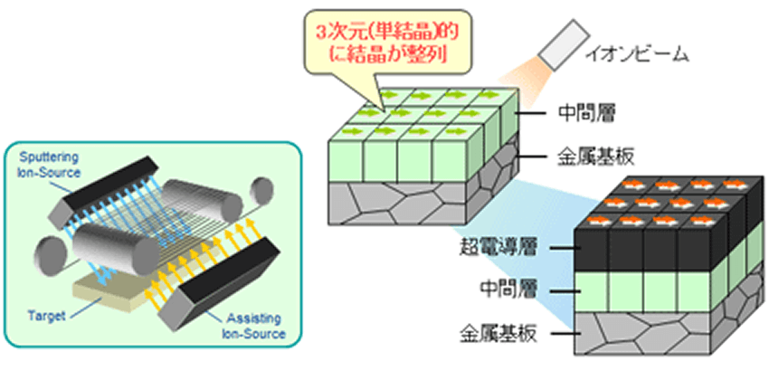 超電導の性質について説明図
