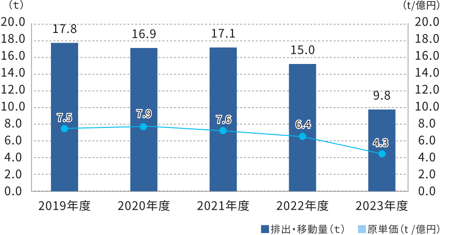 PRTR法第1種指定化学物質の排出・移動量と原単位推移